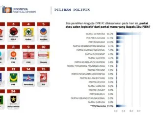 Elektabilitas PAN dan Gerindra: Apa yang Membuat Mereka Menonjol di Mata Publik?