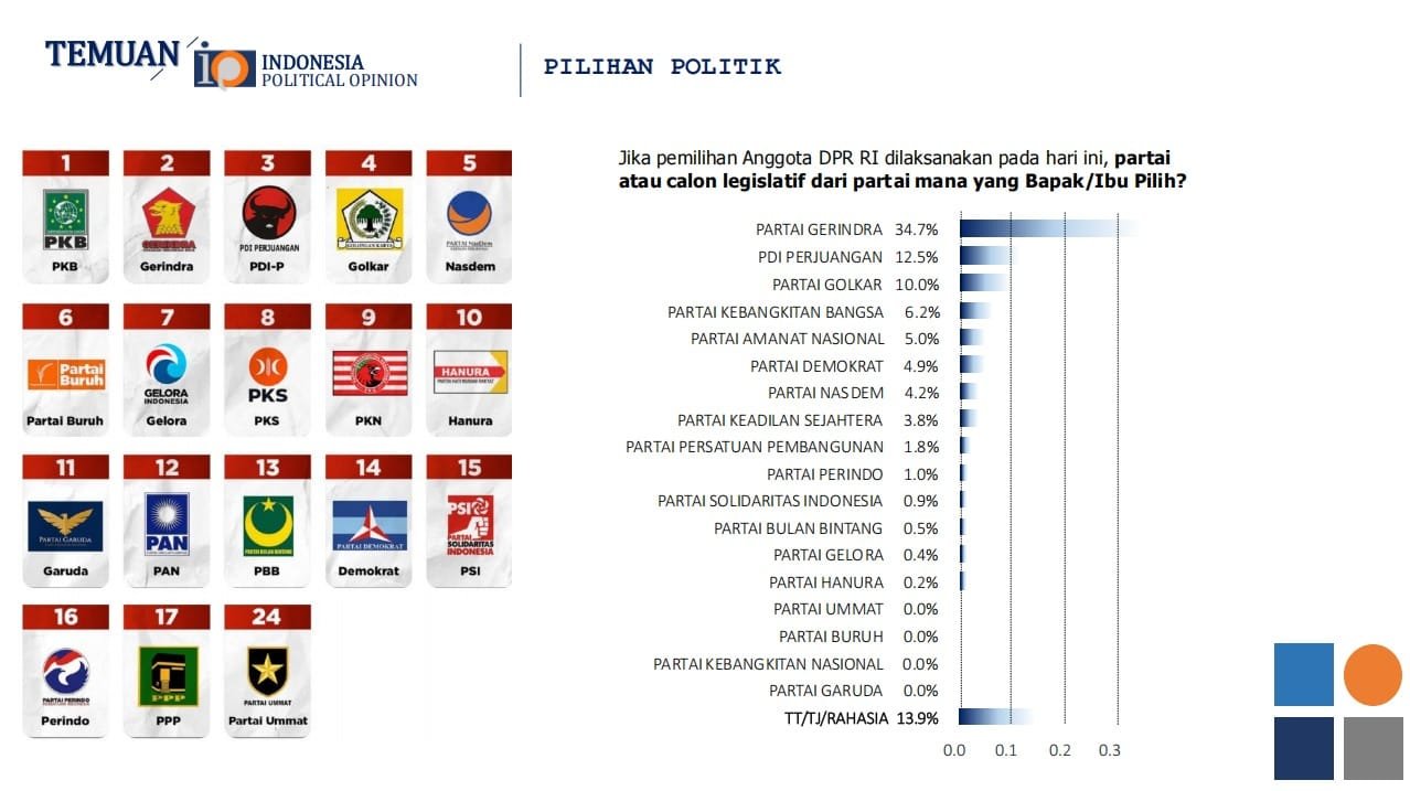 Elektabilitas PAN dan Gerindra: Apa yang Membuat Mereka Menonjol di Mata Publik?